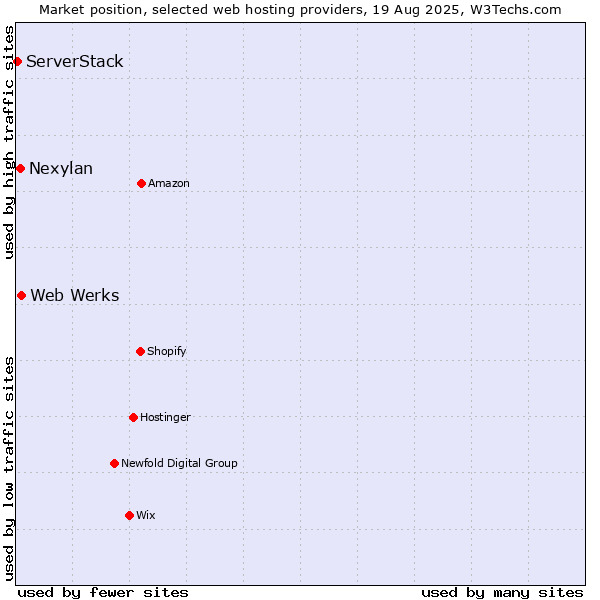 Market position of Web Werks vs. Nexylan vs. ServerStack