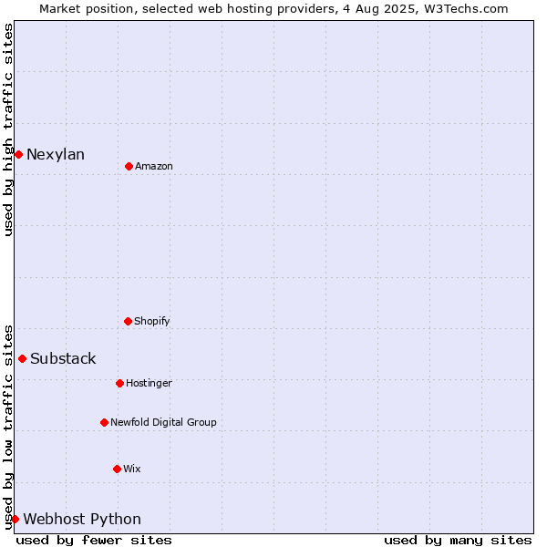 Market position of Substack vs. Nexylan vs. Webhost Python