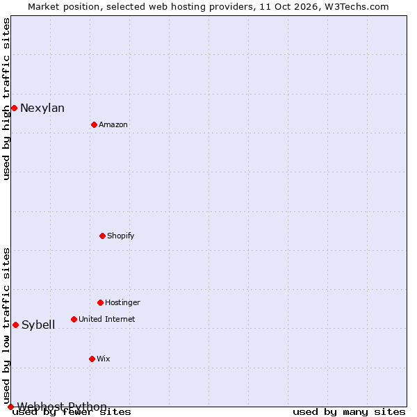 Market position of Sybell vs. Nexylan vs. Webhost Python