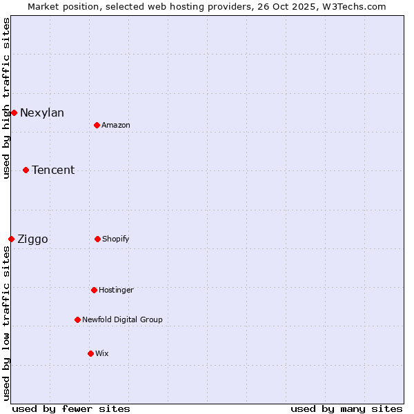Market position of Tencent vs. Nexylan vs. Ziggo