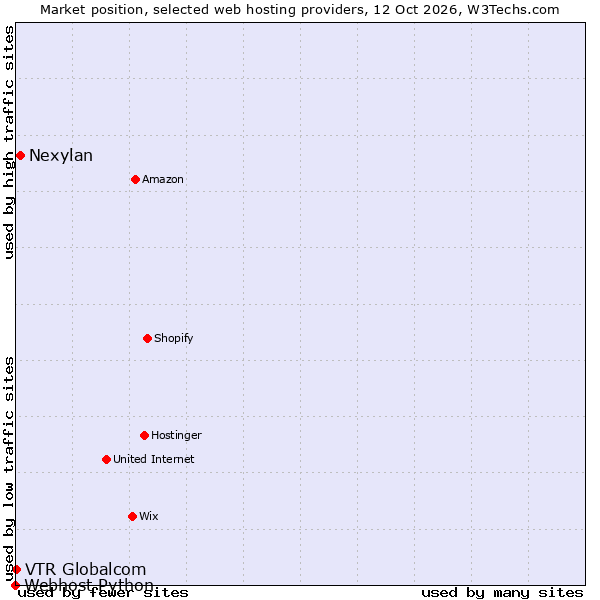 Market position of Nexylan vs. VTR Globalcom vs. Webhost Python