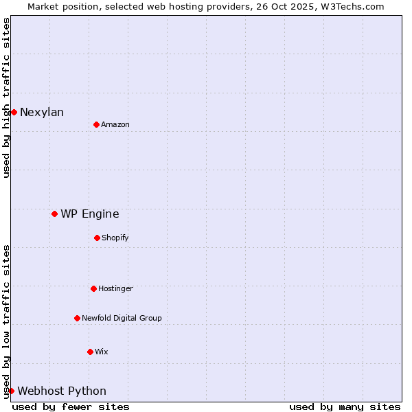 Market position of WP Engine vs. Nexylan vs. Webhost Python