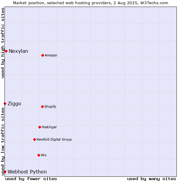 Market position of Nexylan vs. Ziggo vs. Webhost Python