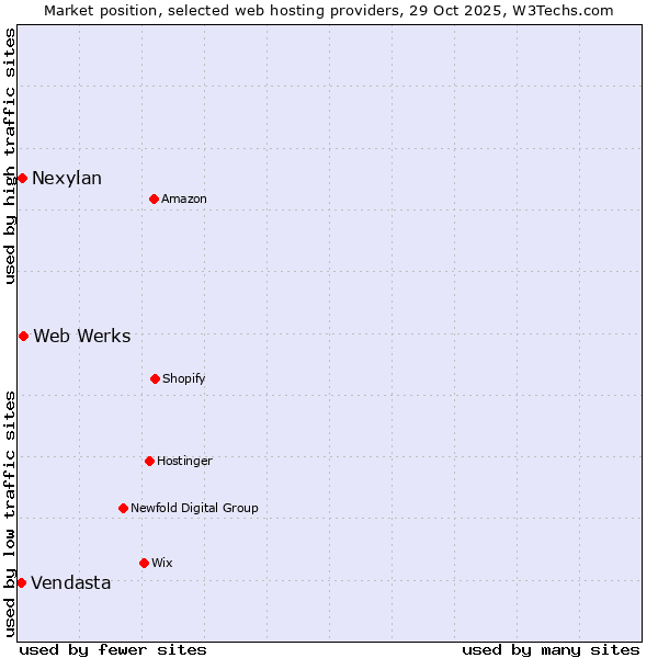Market position of Web Werks vs. Nexylan vs. Vendasta