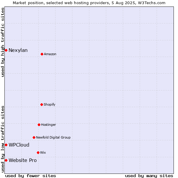 Market position of Nexylan vs. Website Pro vs. WPCloud