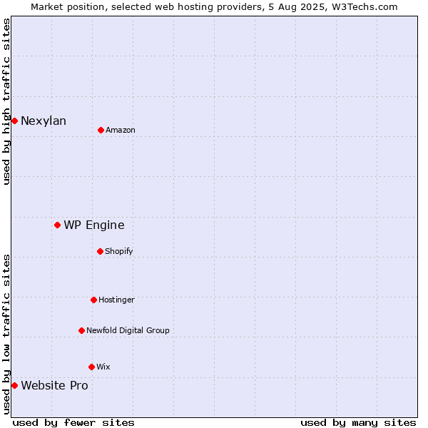 Market position of WP Engine vs. Nexylan vs. Website Pro