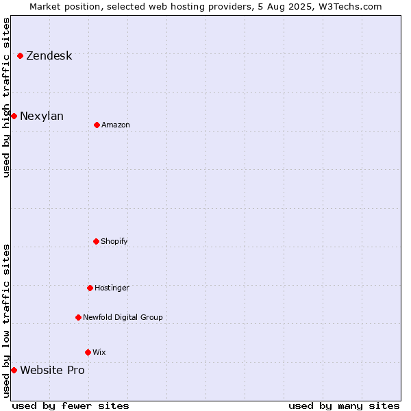 Market position of Zendesk vs. Nexylan vs. Website Pro