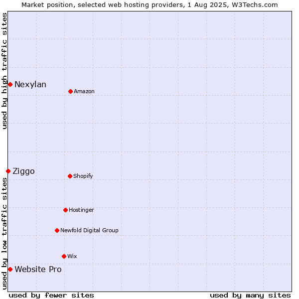 Market position of Nexylan vs. Website Pro vs. Ziggo