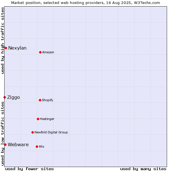 Market position of Nexylan vs. Webware vs. Ziggo