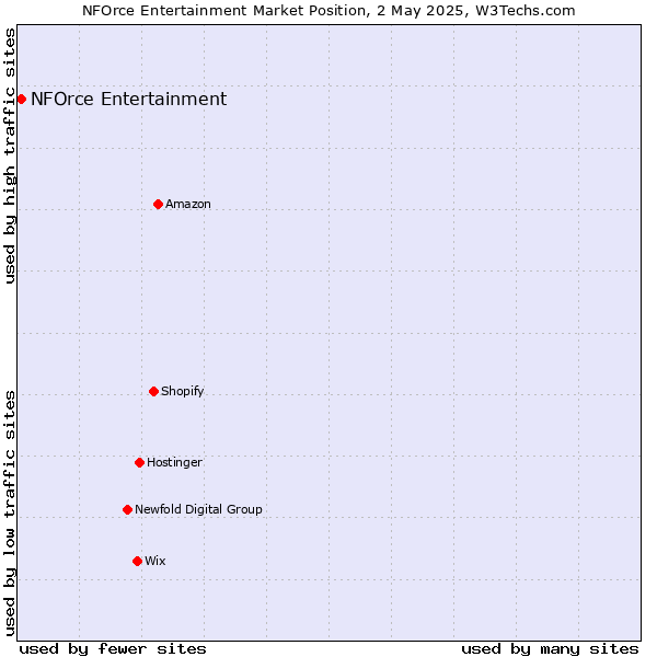 Market position of NFOrce Entertainment