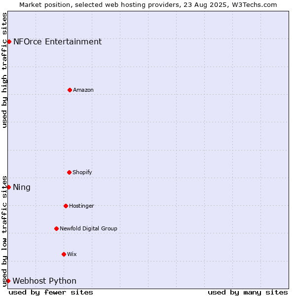 Market position of NFOrce Entertainment vs. Ning vs. Webhost Python