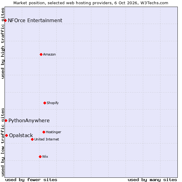 Market position of Opalstack vs. PythonAnywhere vs. NFOrce Entertainment