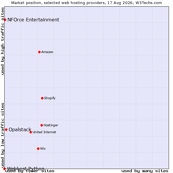 Market position of Opalstack vs. NFOrce Entertainment vs. Webhost Python