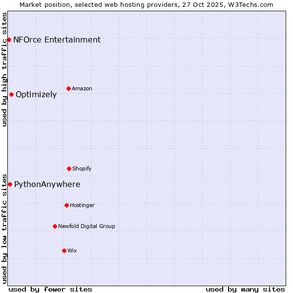 Market position of Optimizely vs. PythonAnywhere vs. NFOrce Entertainment