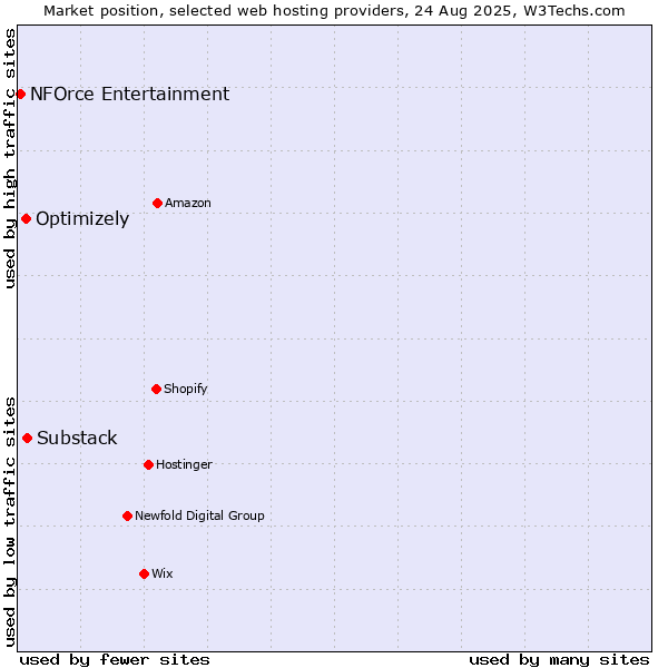 Market position of Substack vs. Optimizely vs. NFOrce Entertainment