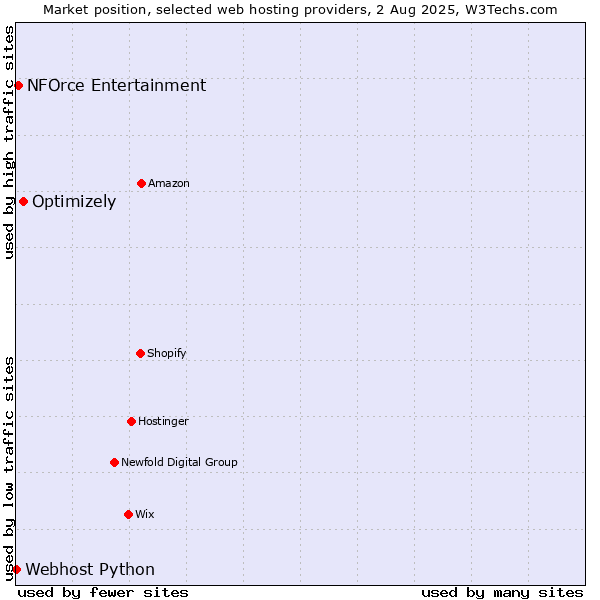 Market position of Optimizely vs. NFOrce Entertainment vs. Webhost Python