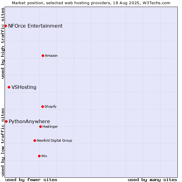 Market position of VSHosting vs. PythonAnywhere vs. NFOrce Entertainment