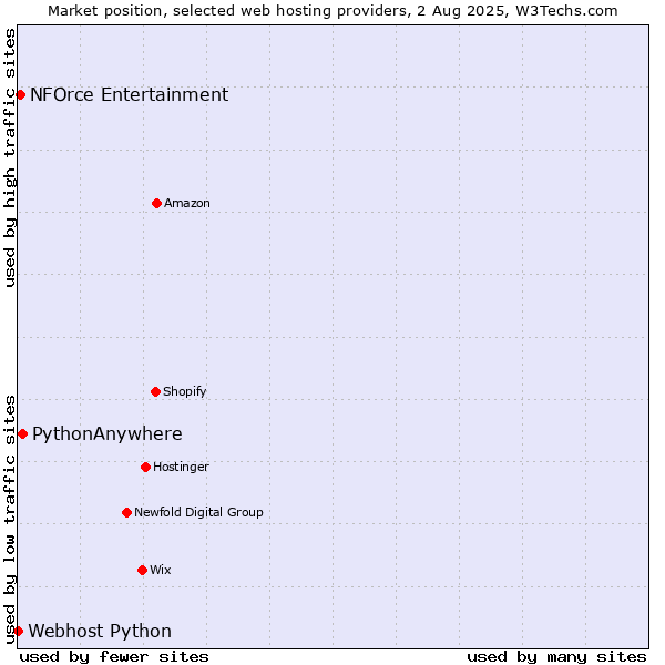 Market position of PythonAnywhere vs. NFOrce Entertainment vs. Webhost Python