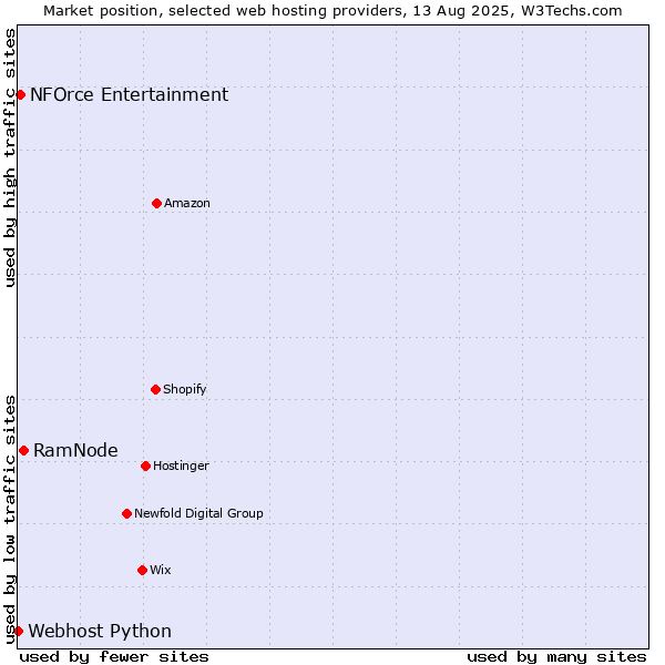Market position of RamNode vs. NFOrce Entertainment vs. Webhost Python