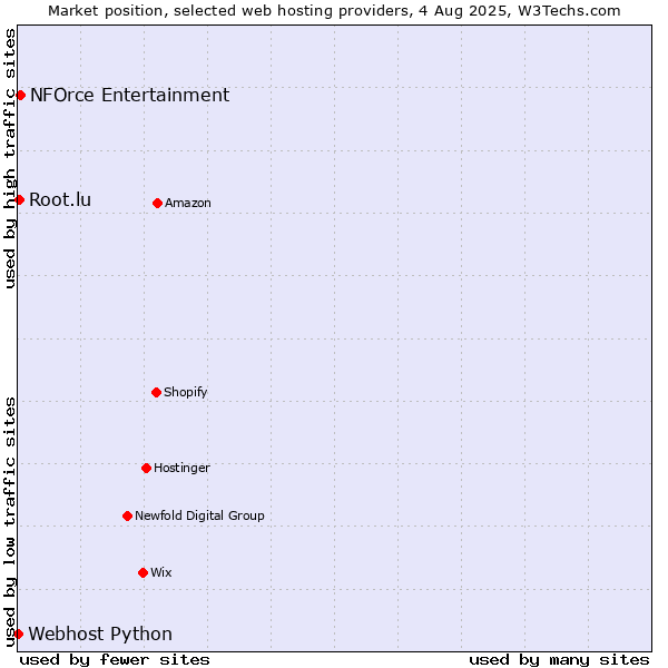 Market position of NFOrce Entertainment vs. Root.lu vs. Webhost Python