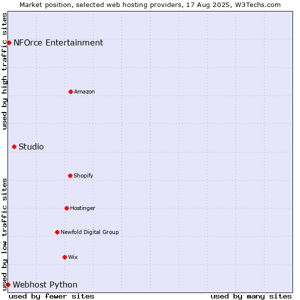 Market position of Studio vs. NFOrce Entertainment vs. Webhost Python