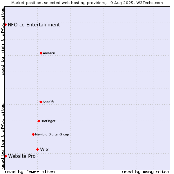 Market position of Wix vs. Website Pro vs. NFOrce Entertainment