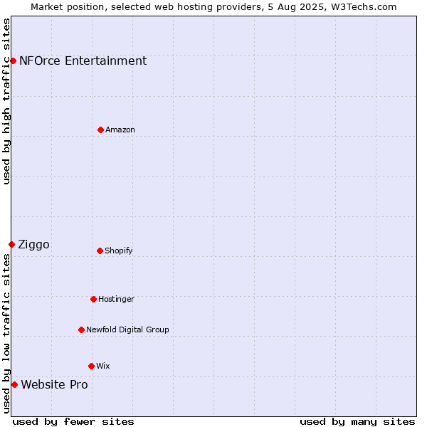 Market position of Website Pro vs. NFOrce Entertainment vs. Ziggo