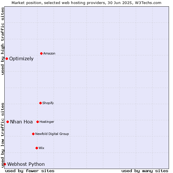 Market position of Nhan Hoa vs. Optimizely vs. Webhost Python