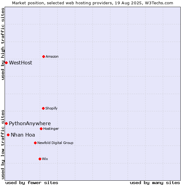 Market position of Nhan Hoa vs. WestHost vs. PythonAnywhere