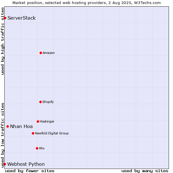 Market position of Nhan Hoa vs. ServerStack vs. Webhost Python