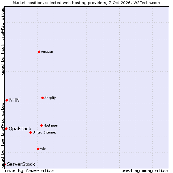 Market position of NHN vs. Opalstack vs. ServerStack