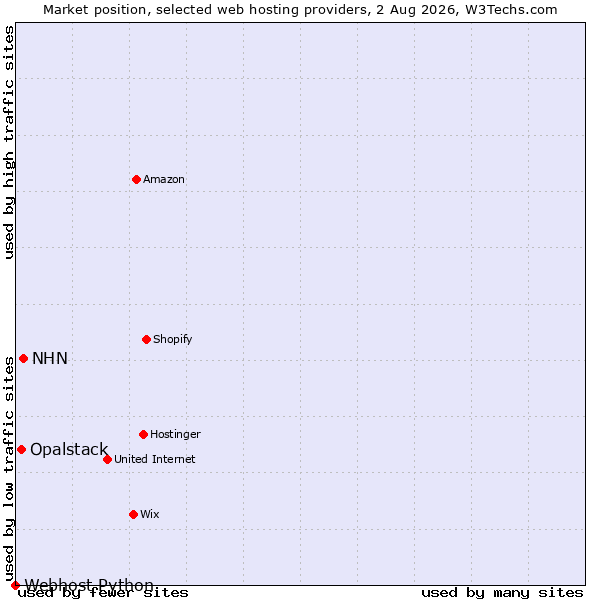 Market position of NHN vs. Opalstack vs. Webhost Python