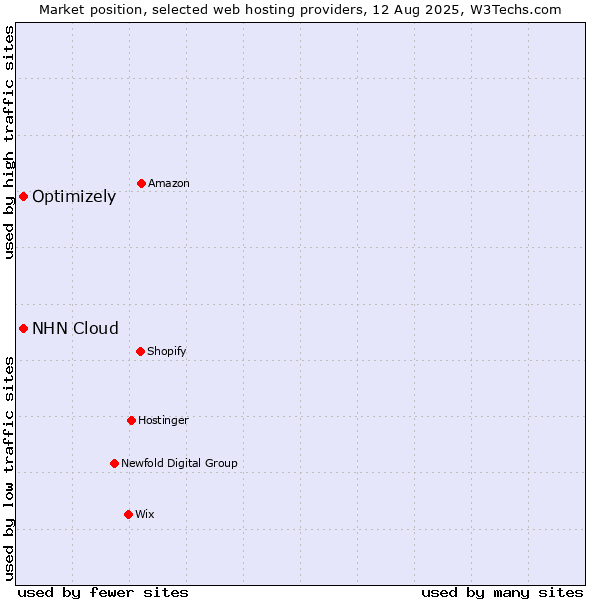 Market position of Optimizely vs. NHN Cloud