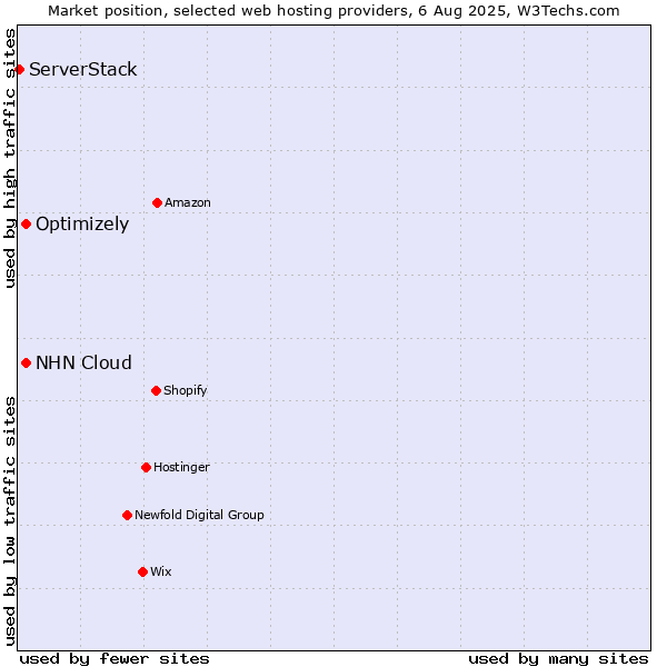 Market position of Optimizely vs. NHN Cloud vs. ServerStack
