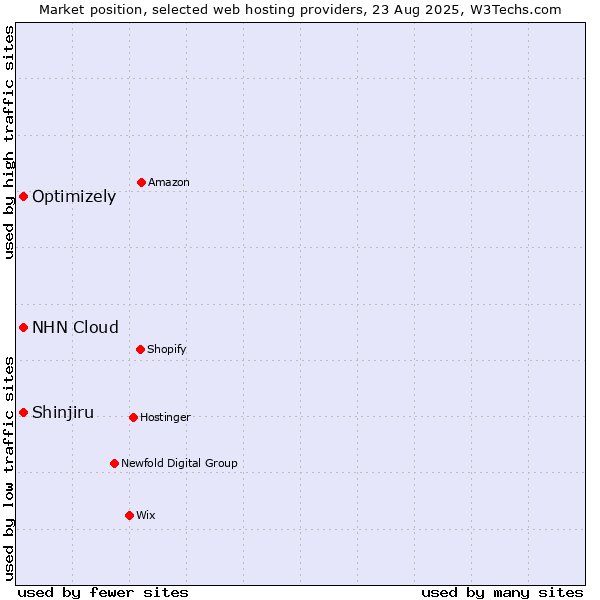 Market position of Shinjiru vs. Optimizely vs. NHN Cloud