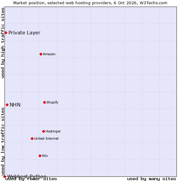 Market position of NHN vs. Private Layer vs. Webhost Python