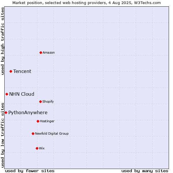 Market position of Tencent vs. NHN Cloud vs. PythonAnywhere