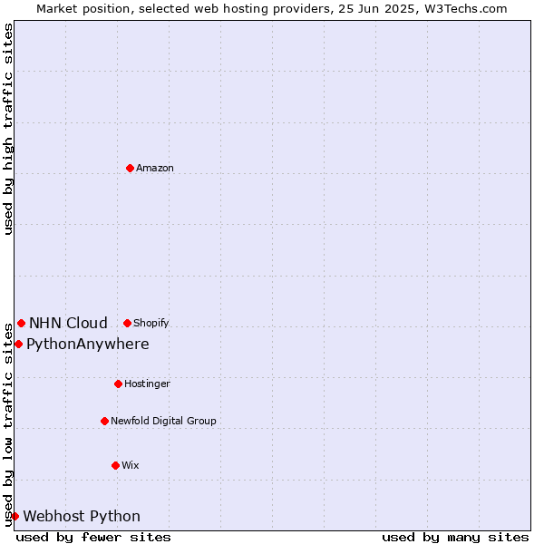 Market position of NHN Cloud vs. PythonAnywhere vs. Webhost Python