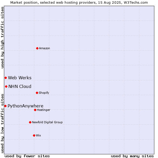 Market position of NHN Cloud vs. Web Werks vs. PythonAnywhere