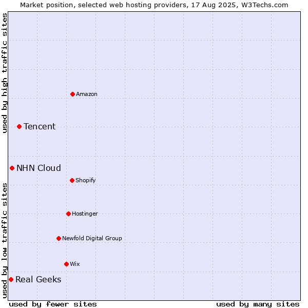 Market position of Tencent vs. NHN Cloud vs. Real Geeks