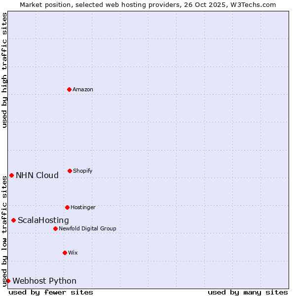 Market position of ScalaHosting vs. NHN Cloud vs. Webhost Python