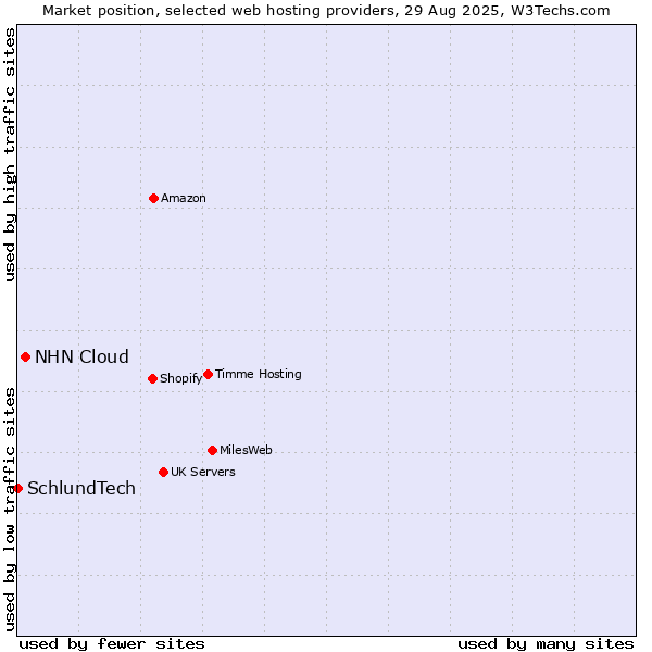 Market position of NHN Cloud vs. SchlundTech