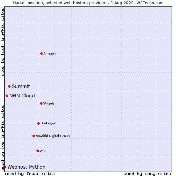 Market position of Summit vs. NHN Cloud vs. Webhost Python