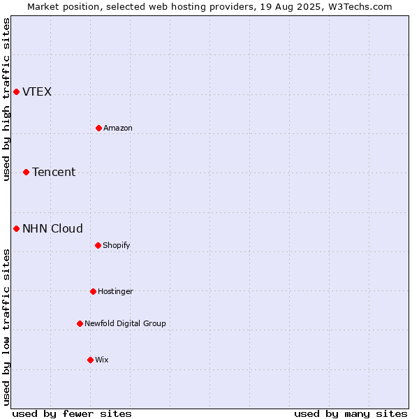 Market position of Tencent vs. NHN Cloud vs. VTEX