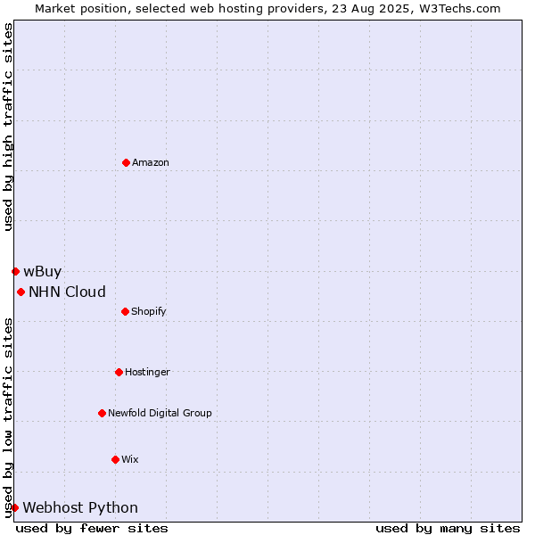 Market position of NHN Cloud vs. wBuy vs. Webhost Python