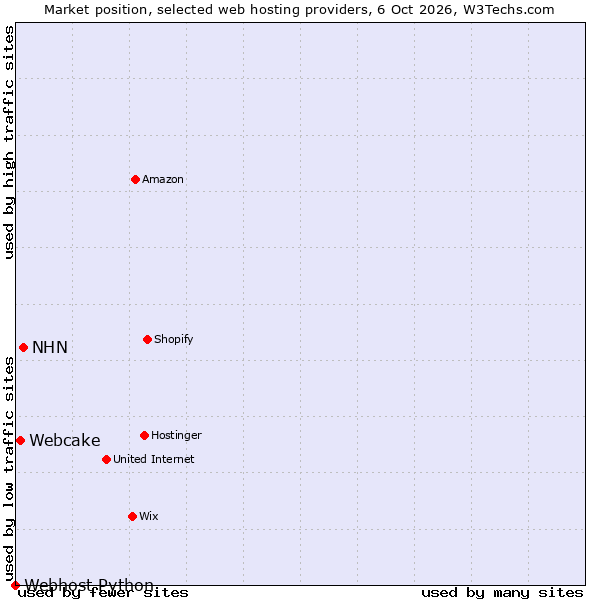 Market position of NHN vs. Webcake vs. Webhost Python
