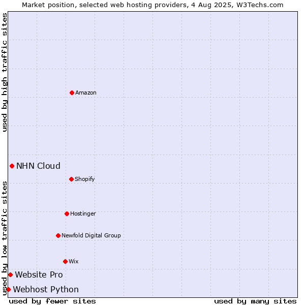 Market position of NHN Cloud vs. Website Pro vs. Webhost Python