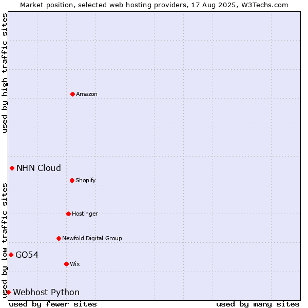 Market position of NHN Cloud vs. GO54 vs. Webhost Python