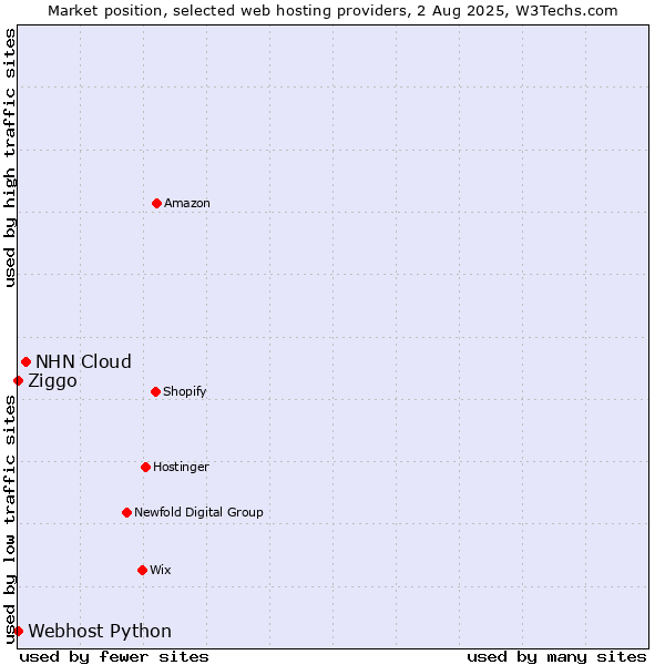 Market position of NHN Cloud vs. Ziggo vs. Webhost Python