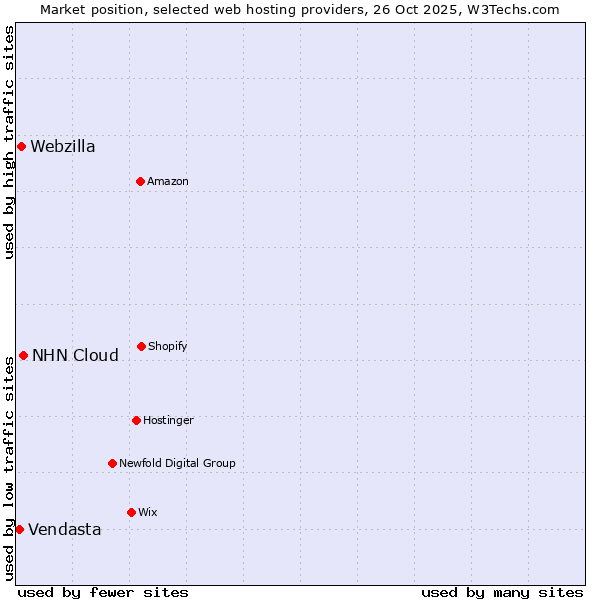 Market position of NHN Cloud vs. Webzilla vs. Vendasta